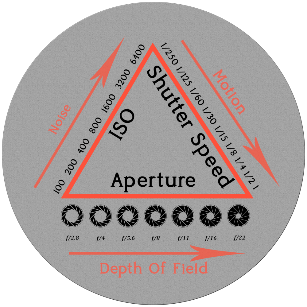 exposure triangle - iso, aperture and shutter speed