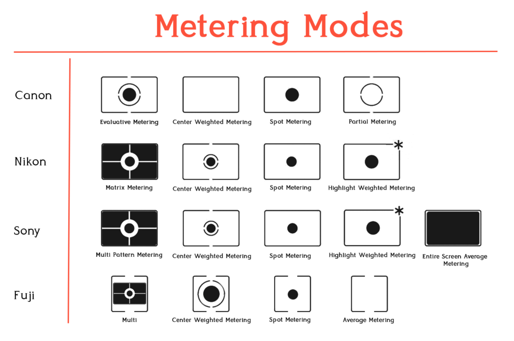 metering modes by common camera manufacturer