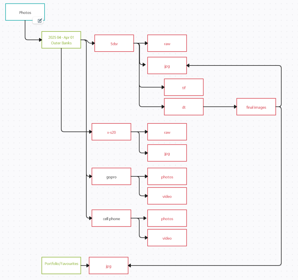 photo workflow diagram